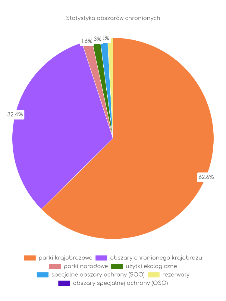 Statystyka obszarów chronionych Sawina